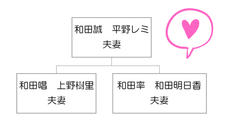 平野レミの息子嫁は上野樹里と和田明日香 家族構成早わかり 画像アリ Suohima 人生は壮大な暇つぶし